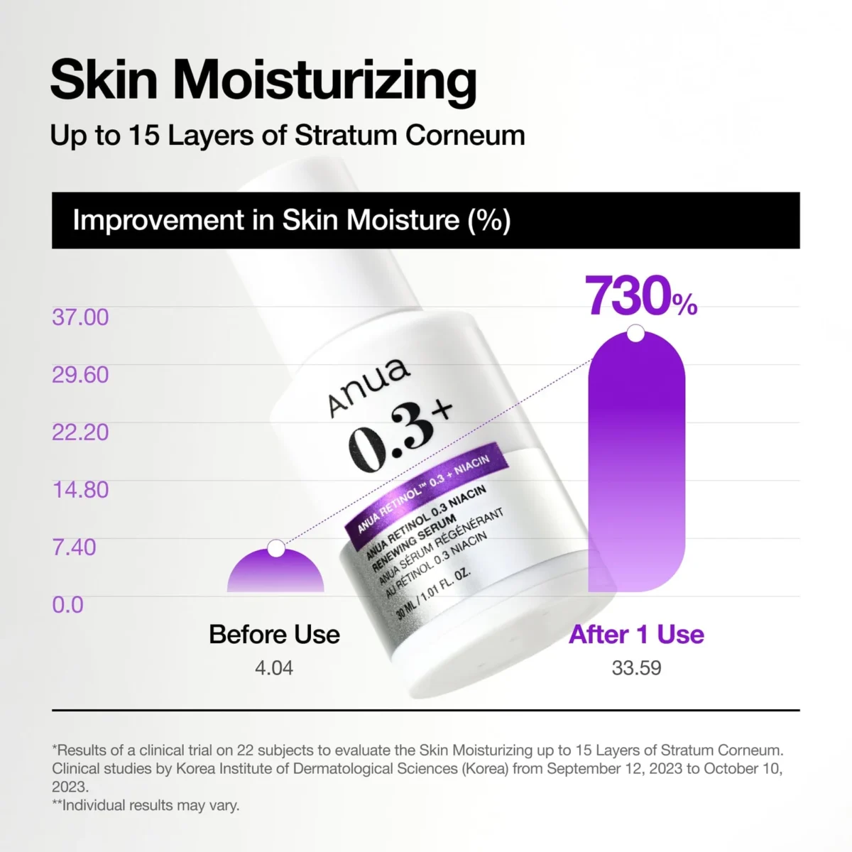 Anua Nano Retinol 0.3% + Niacin Renewing Serum Key Effect